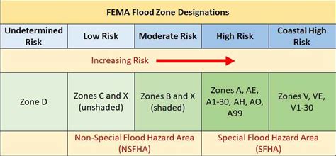 What Are The Flood Zones In Fema Maps A X Climatecheck