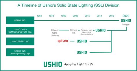 History Of Ushios Laser Diode Division Ushio Europe B V