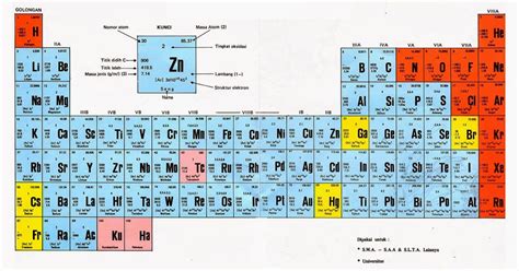Tabel Perbedaan Molekul Unsur Dan Molekul Senyawa Materi Kimia The
