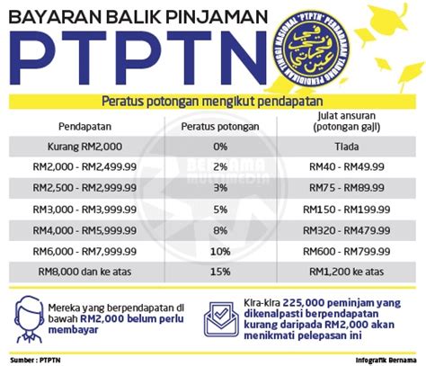 Noraini berkata, keputusan itu diambil kerana kerajaan. Kadar Bayaran Balik Pinjaman PTPTN Mulai 2019