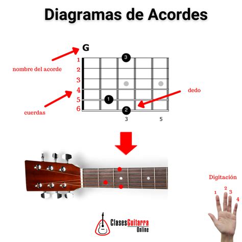 Diagramas De Acordes Para Guitarra Aprende Dónde Colocar Los Dedos