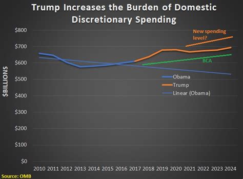 Trump Is Worse Than Obama On Spending Cnsnews