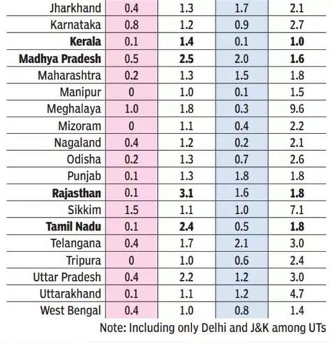 Women Not Far Behind Men In Number Of Sexual Partners India News