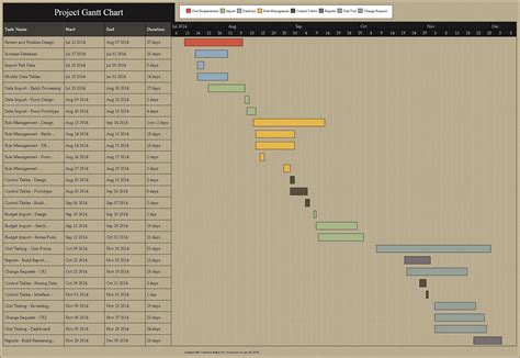 Project Gantt Chart Timeline Created With Timeline Maker Pro