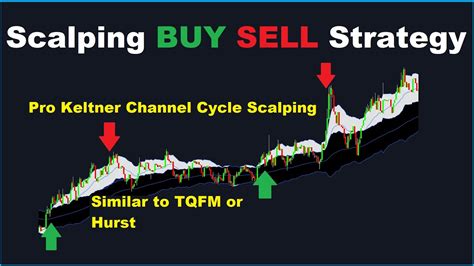 Double Keltner Channel Trading Strategy Youtube