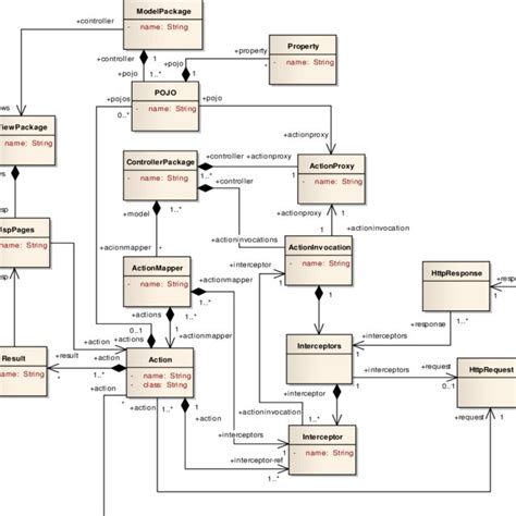 Uml Class Diagram Of The Employee Management System Download