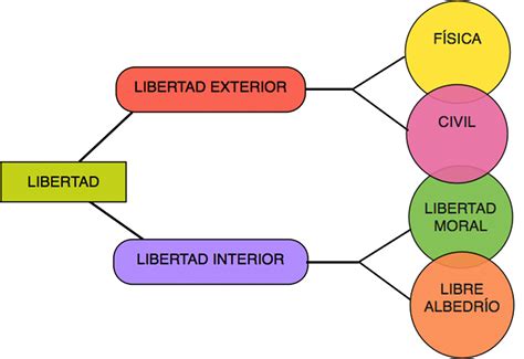 Mapa Conceptual De La Libertad Humana Reverasite