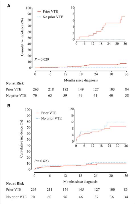 A Recurrent Venous Thromboembolism Vte And B Clinically