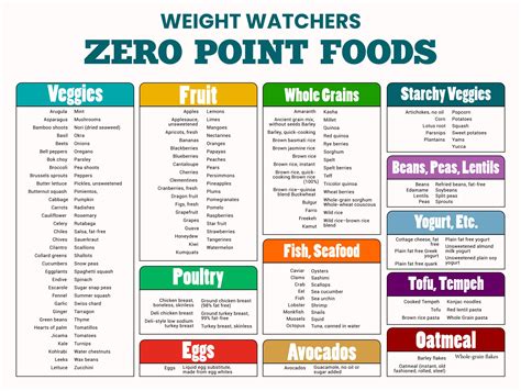Weight Watchers Points System