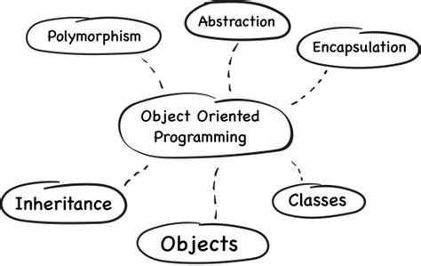 The List Of Object Oriented Programming Languages