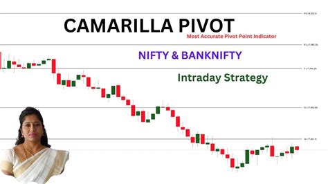 Camarilla Pivot Point Intraday Trading Strategy NIFTY BANKNIFTY