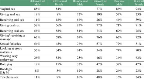 Range Of Sexual Activities Download Table
