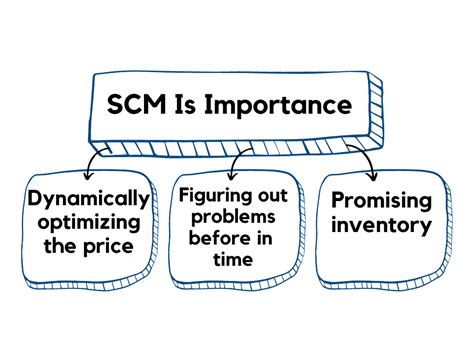 Objectives Of Supply Chain Management Process Importance Advantages