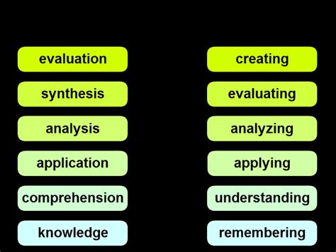 Blooms Original And Revised Taxonomy Of Educational Objectives