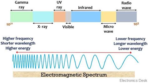 Radio Frequency Spectrum Radio Frequency Chart Electronics Desk