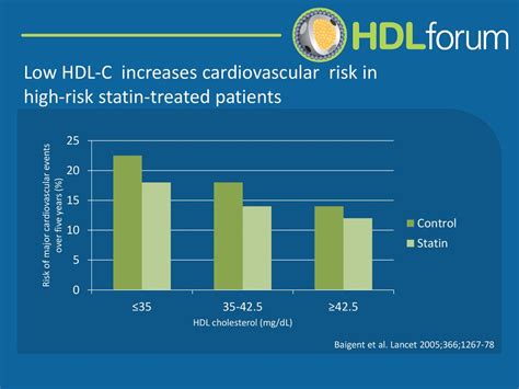 Hdl Cholesterol And Cardiovascular Risk Epidemiological Evidence Ppt