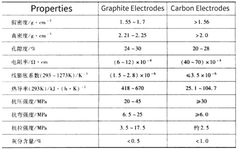 difference  graphite electrode  carbon electrode dancrabon