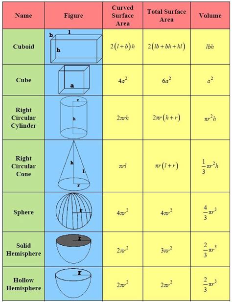 Class 9 Maths Surface Area And Volume All Formulas Maths For Kids