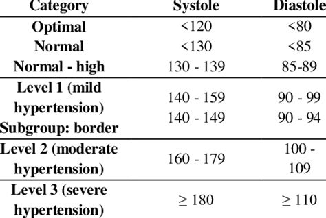 Classification Of Hypertension According To Who Download Scientific
