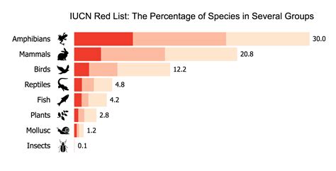Version 2014.2 of the iucn red list of threatened species identified 4574 critically endangered species, subspecies and varieties, stocks and subpopulations. IUCN Red List 2008 | Charticulator