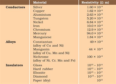 Tabela De Resistividade Dos Materiais