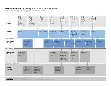 Service Blueprint Wikipedia