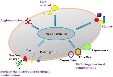 Polymers Free Full Text Nanoparticles As Drug Delivery Systems A