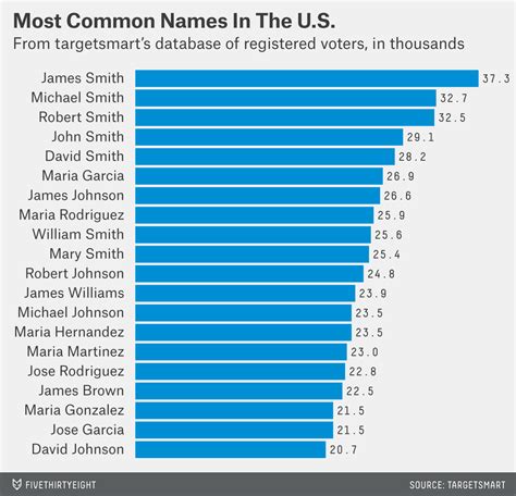 More Evidence James Smith Is The Most Common Name In The Us