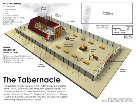 The Shadows Of The Tabernacle Of God Youth For Truth Usa