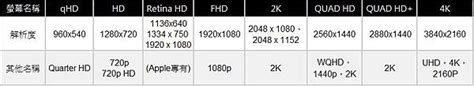 2k螢幕無用嗎hd、 Fhd、2k、4k 手機螢幕解析度差異懶人包 電腦王阿達