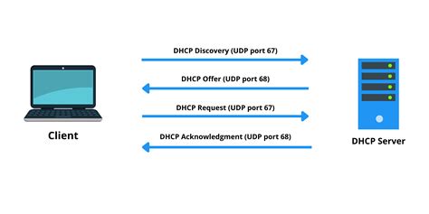 What Is Dhcp Dora Process Itblizz