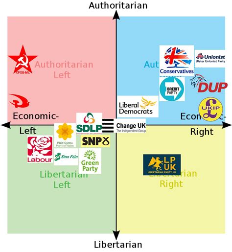 Political Parties Of The Uk In My Opinion Politicalcompass