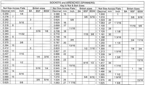 Wrench Conversion Table Saemetricwhitworth And Various Brit Schemes