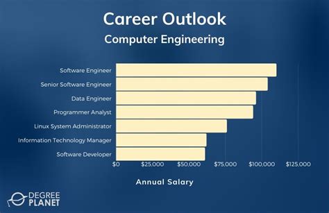 20 Best Online Computer Engineering Degrees 2020 Guide