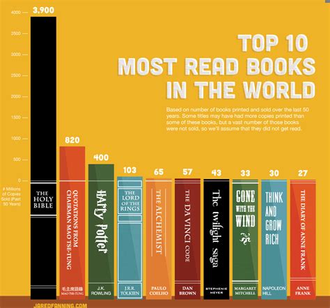Infographic The Top 10 Most Read Books In The World Business Insider