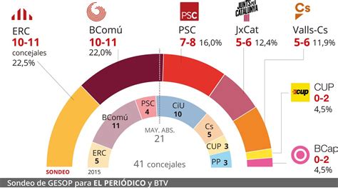Encuesta Elecciones Municipales Barcelona Empate Maragall Colau