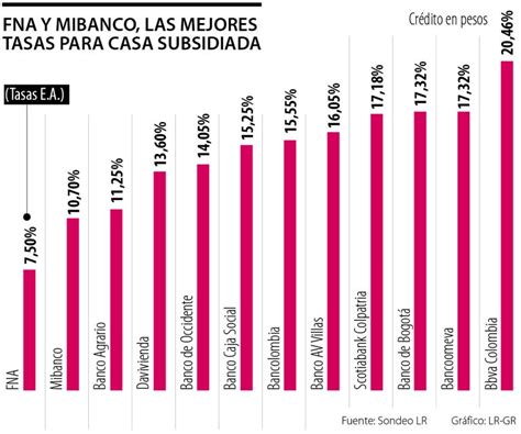 Fna Mibanco Y Agrario Tienen Las Tasas Más Bajas Para Créditos De