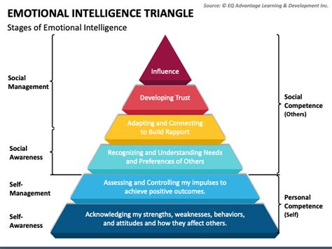 Emotional Intelligence Triangle Powerpoint Template Ppt Slides