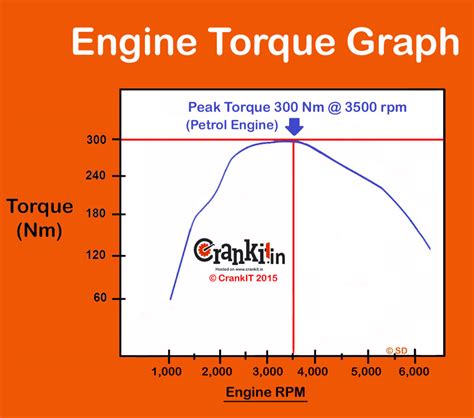 Engine Torque Characteristics Definition And Formula Explained