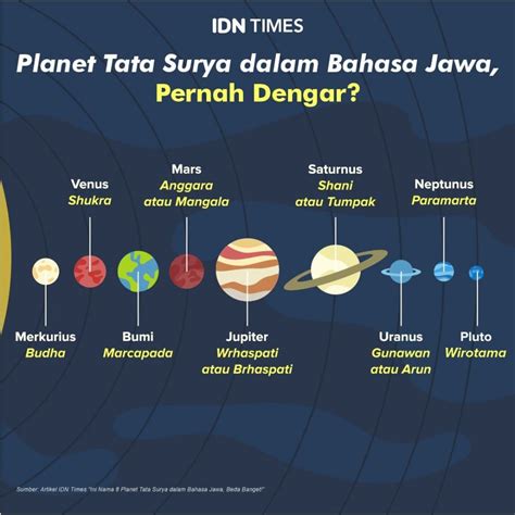 Nama Planet Dalam Bahasa Melayu