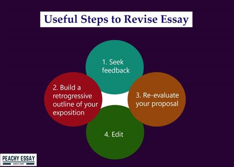 How To Revise An Essay And Make It Better Than Ever