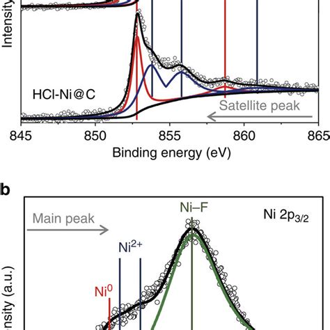 Xps Spectra Of The Nic Catalysts A Xps Spectra Of Ni P Peaks Of Download Scientific