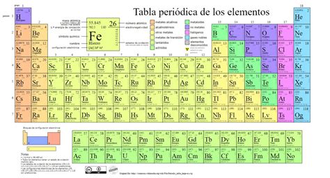 Los 10 Tipos De Elementos Químicos Explicados Y Clasificados 2022
