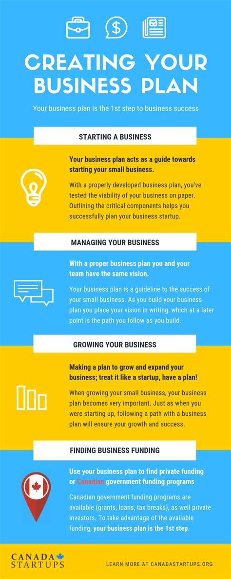 Creating Your Business Plan Infographic Canada Small Business