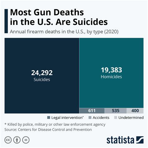 chart most gun deaths in the u s are suicides statista