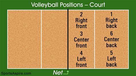 While striving to win is an objective, it's not the main goal for volleyball at the beginning level. Volleyball Positions on the Court Every Player Should Know ...