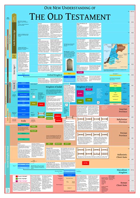Dr Garrys Charts And Timelines Timeline Of The Bibles Old Testament