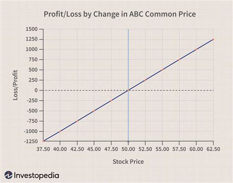 Measure Profit Potential With Options Risk Graphs