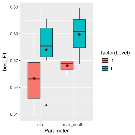 R Ggplot Multi Factor Level Grouping For Boxplot With Continuous The