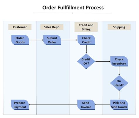 Order Fulfillment Process Edrawmax Editable Template In 2021